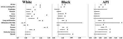 Filling the gaps in the research about second primary malignancies after bladder cancer: Focus on race and histology